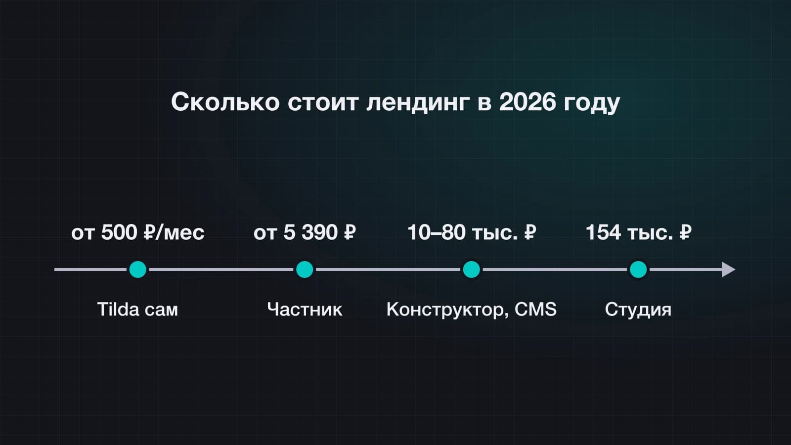 Сколько стоит лендинг в 2026 году: цены у частников, студий и на конструкторе